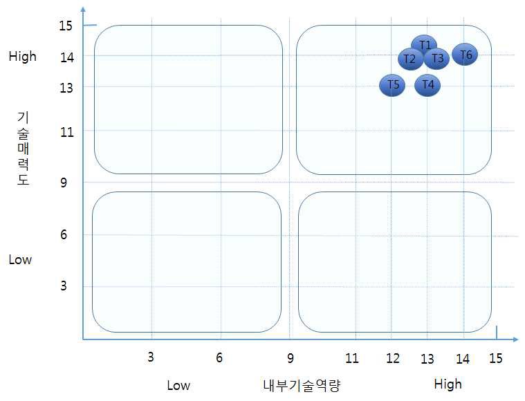 AP 결합기를 이용한 통합 무선 시스템의 핵심 기술별 포지셔닝