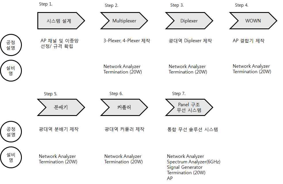 AP 결합기를 이용한 통합 무선 시스템 개발 공정도 및 필요 설비