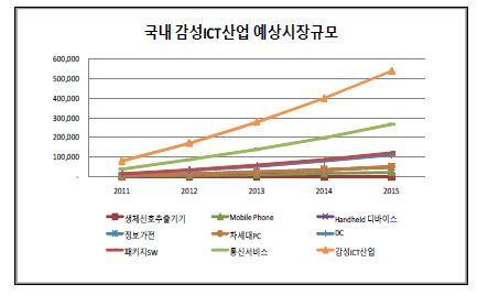 국내 감성 ICT 산업 예상시장규모