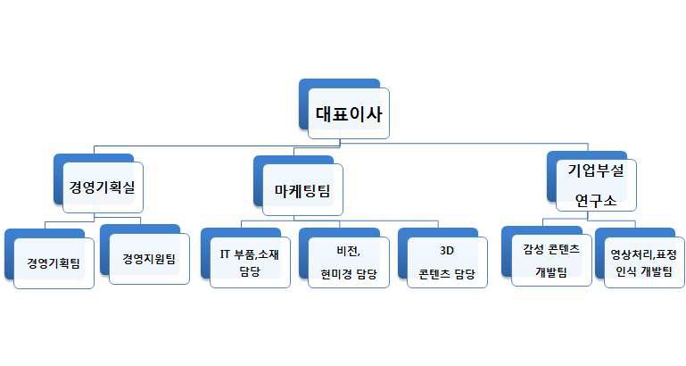 동사의 조직도