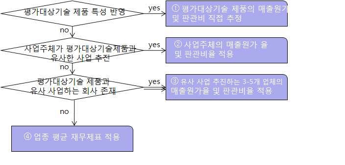 매출원가 및 판관비 추정의 원칙