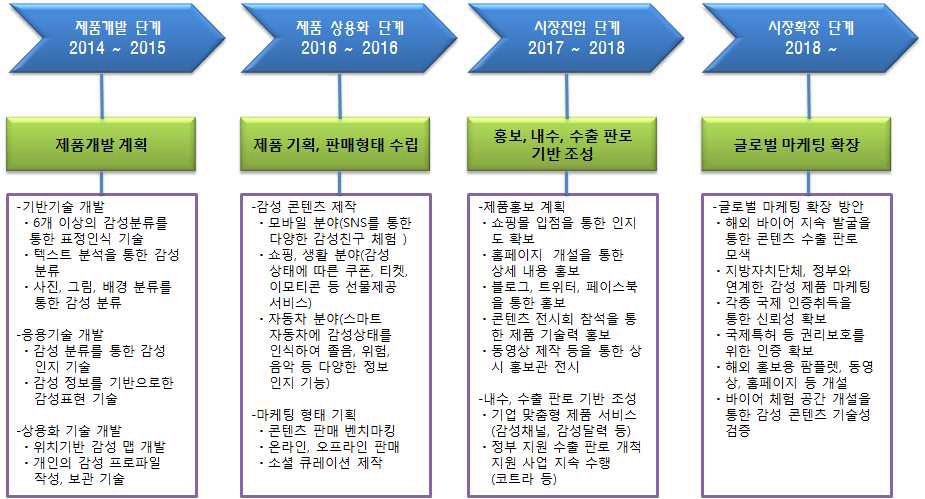 단계별 추천 판매 전략