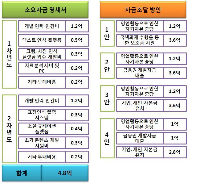 자금운용 및 조달 방안