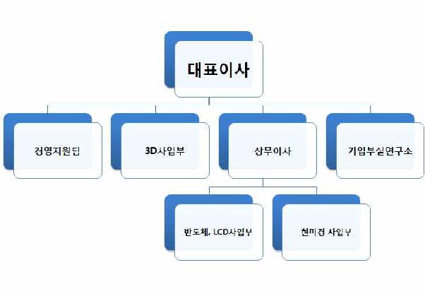 조직도