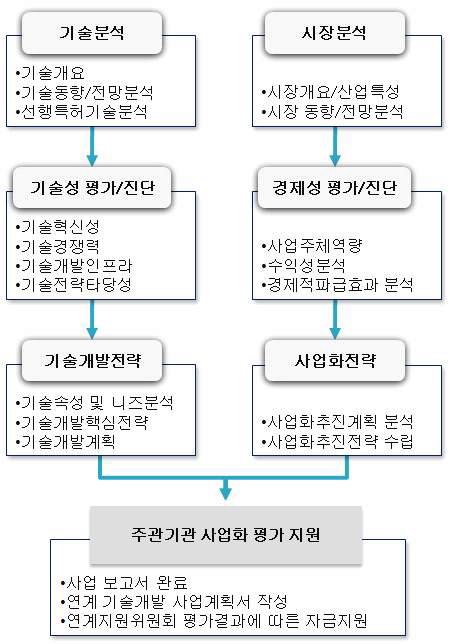 신청기술과제의 사업 흐름도