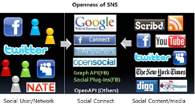 SNS의 개방화에 따른 다양한 서비스 플랫폼의 통합 현황