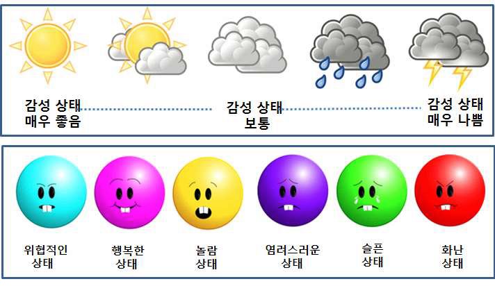 날씨 예측 아이콘 및 감성 이모티콘으로 시각화된 감성 맵의 사례