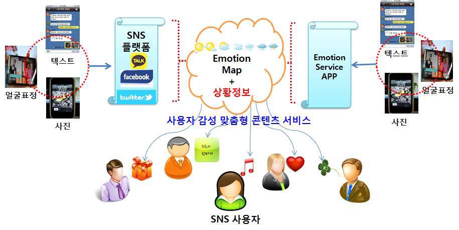 감성 맵 기반 사용자 감성 맞춤형 콘텐츠 서비스 구조