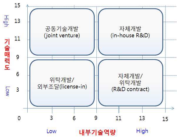 기술소싱전략 매트릭스