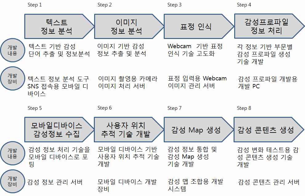 개발 기술 단계별 필요 장비