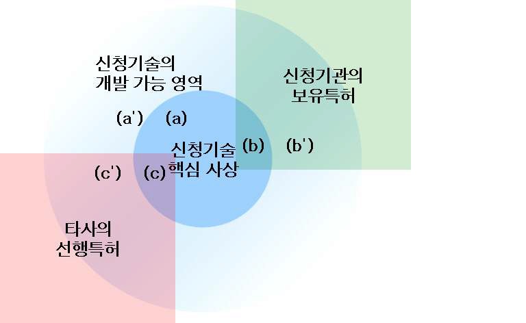 전략 요소의 개념도