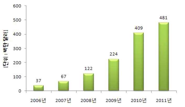 국내 3D 영상 시장 동향