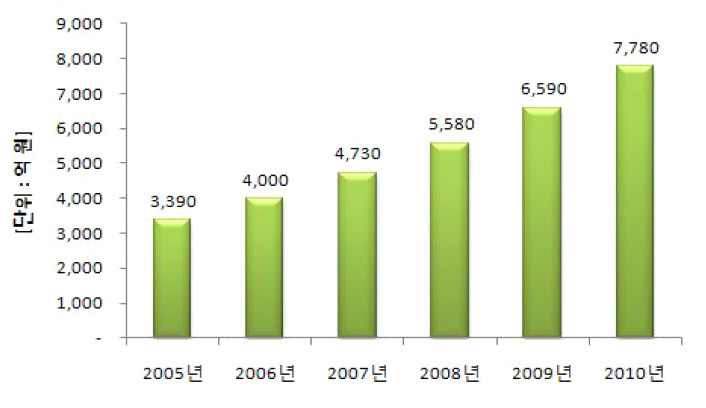 국내 E-러닝 콘텐츠 시장 동향