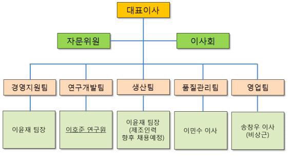 동사 연구개발조직 현황