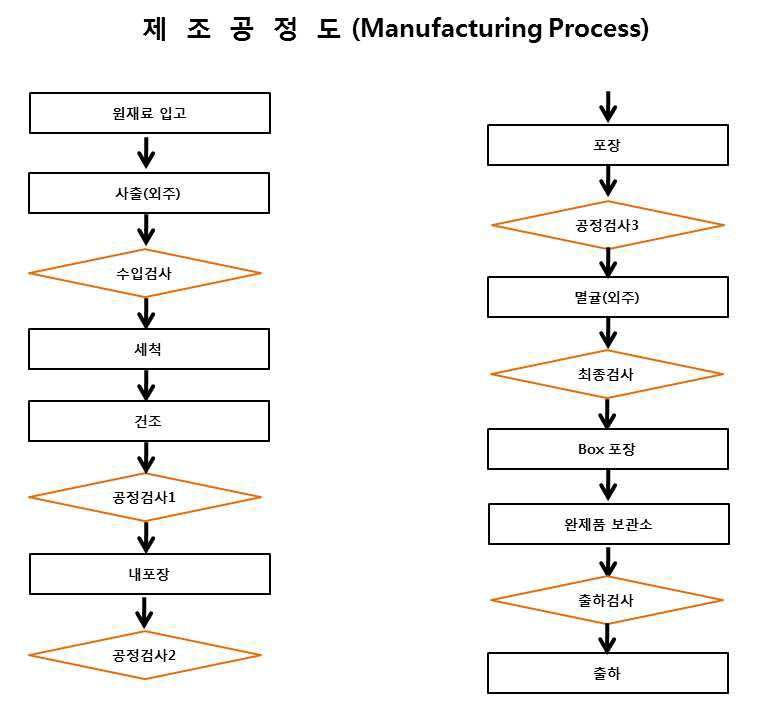 제조공정도