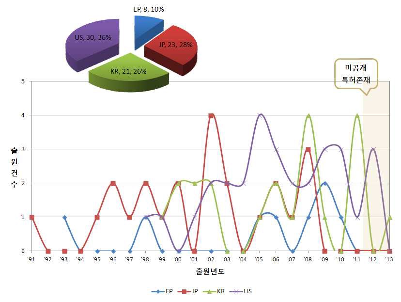 뼈고정판 관련 해외 및 국내 특허출원 동향