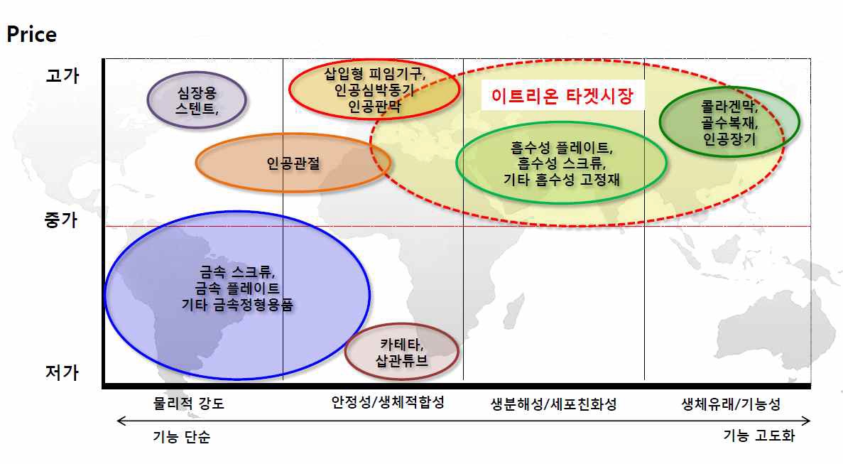 본 신청기술의 타겟 시장