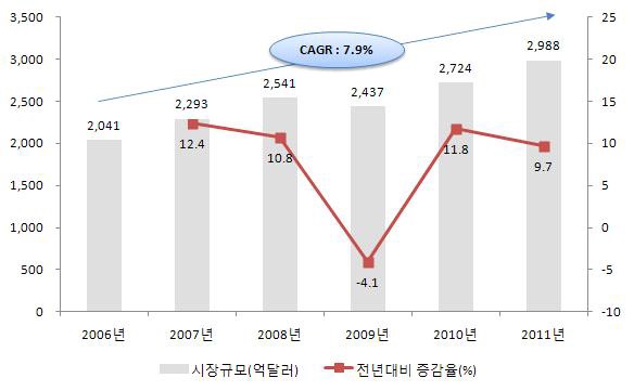 경제위기에 따른 의료기기 산업의 변화