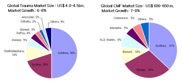 세계 Trauma(좌) CMF(우) 시장 및 성장률