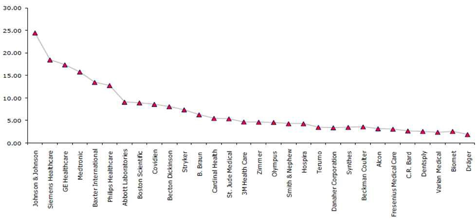 의료기기분야 세계 주요 기업의 매출 규모 (2010년)