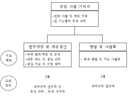 개발 조직도에 따른 소요 인력