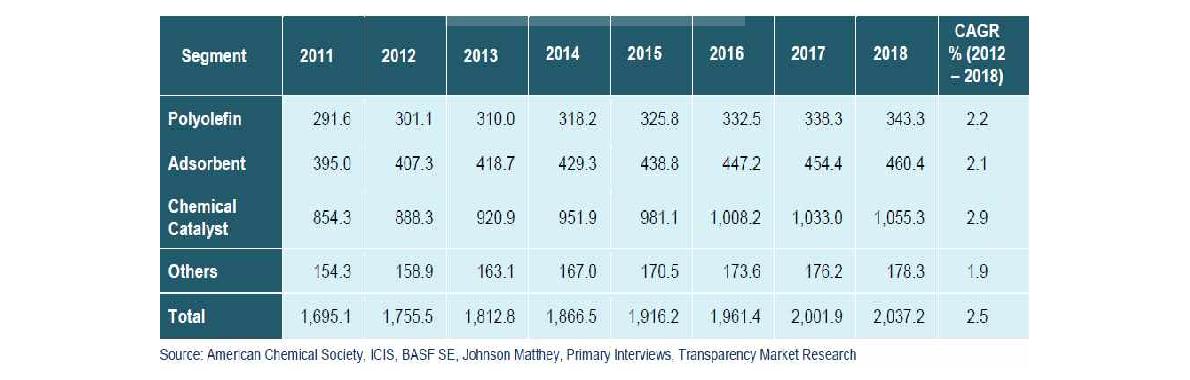 분야별 세계 화학합성 촉매시장 규모, 2011-2018(Kilo Tons)