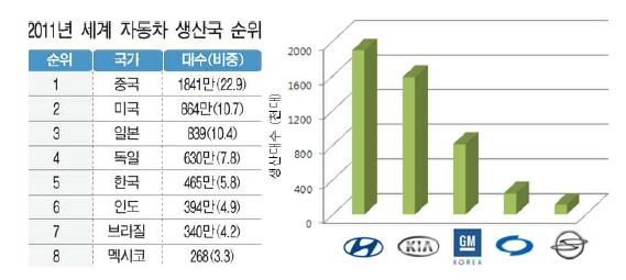 2011년 국내 자동차 생산대수