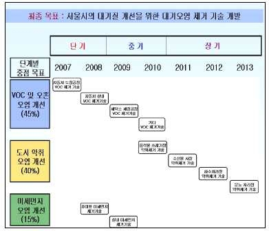 서울시 대기질 개선을 위한 대기 오염 제거 로드맵