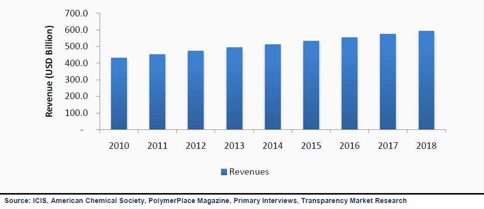 세계 고분자 시장규모 예측, 2010-2018
