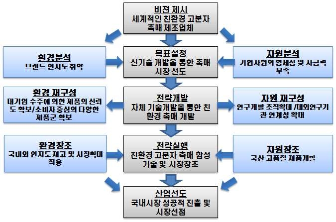 사업화 전략 수립