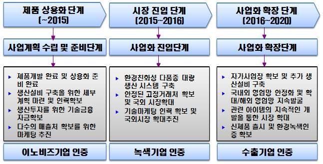 단계별 추천 판매 전략