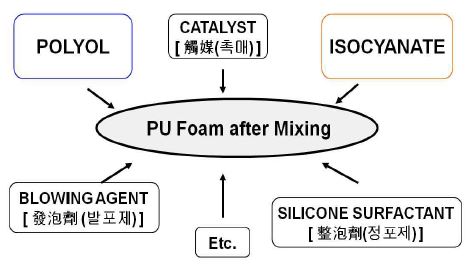 PU Foam의 원료