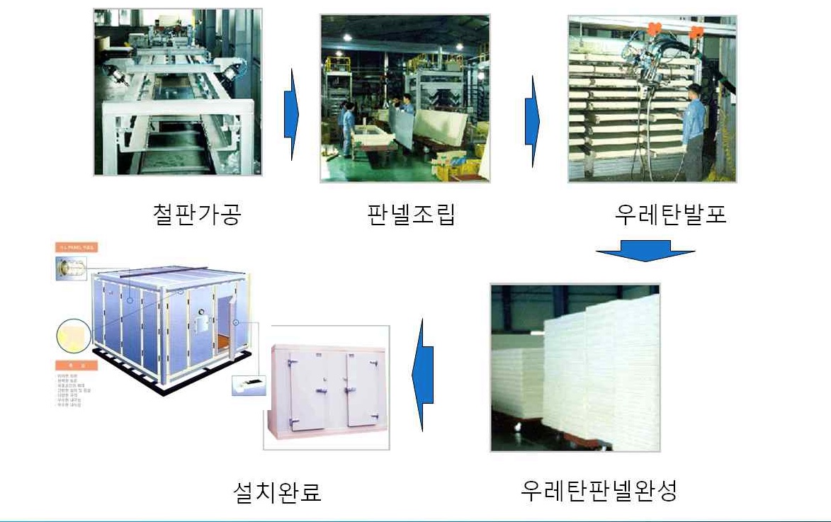 PU Panel 제작과정(Lamination Line)