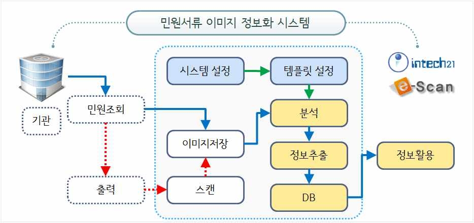 시스템 적용 흐름도