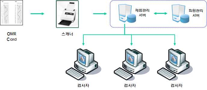 이미지 판독 기술 개념도