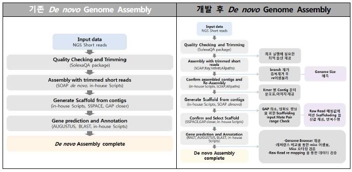 De novo Genome Assembly 개선사항