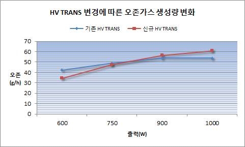 HV TRANS 변경에 따른 오존가스 생성량 비교