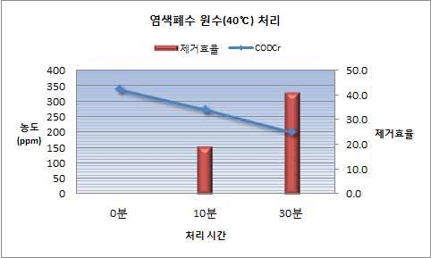 염색폐수 원수(40℃) 처리(CODCr)