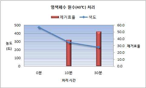 염색폐수 원수(40℃) 처리(색도)