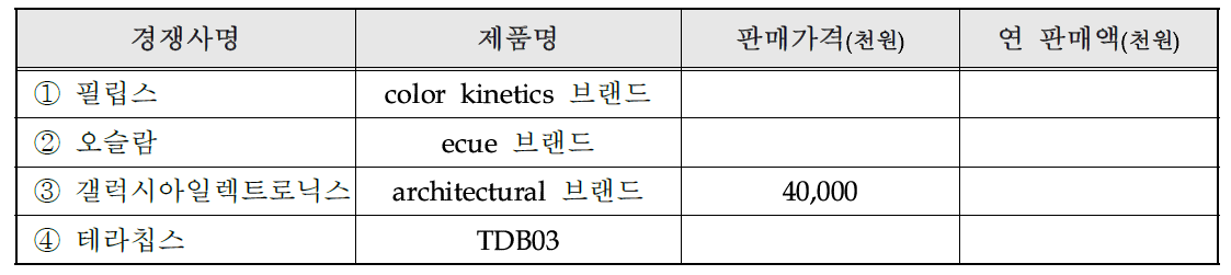 국내외 주요시장 경쟁사