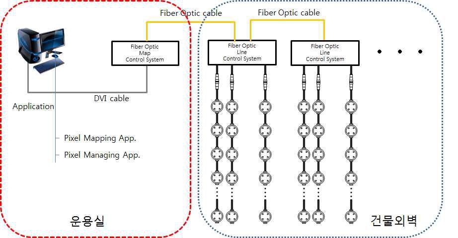 PC Type Fiber Optic 시스템 구성도