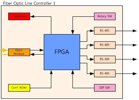 PC Type Fiber Optic Line 컨트롤러 블록도