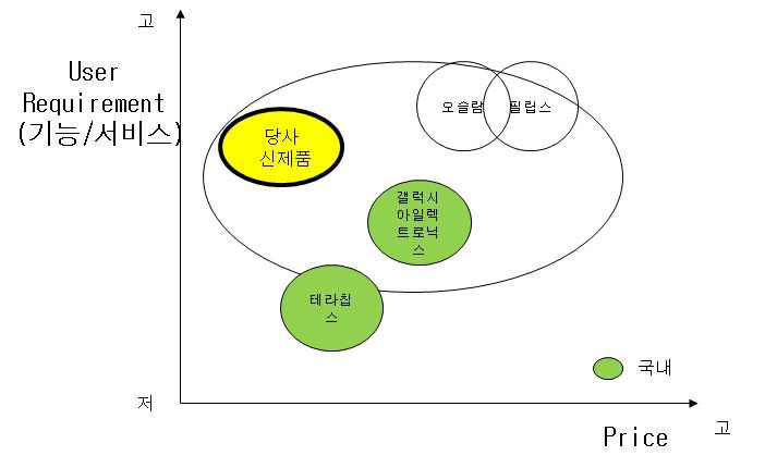 포지셔닝