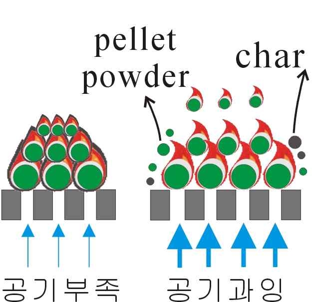 기존 화격자형 버너의 연소과정