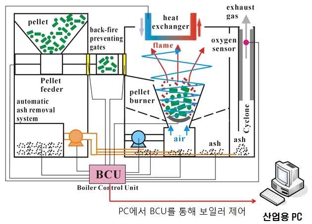 최종 시스템 구성도