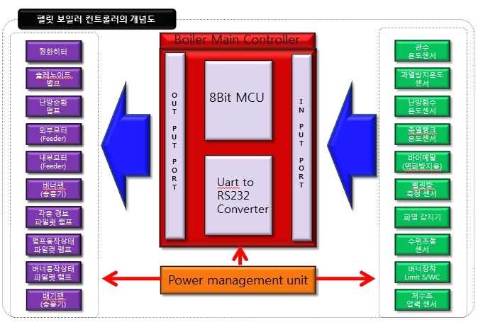 펠릿 보일러 컨트롤 개념도