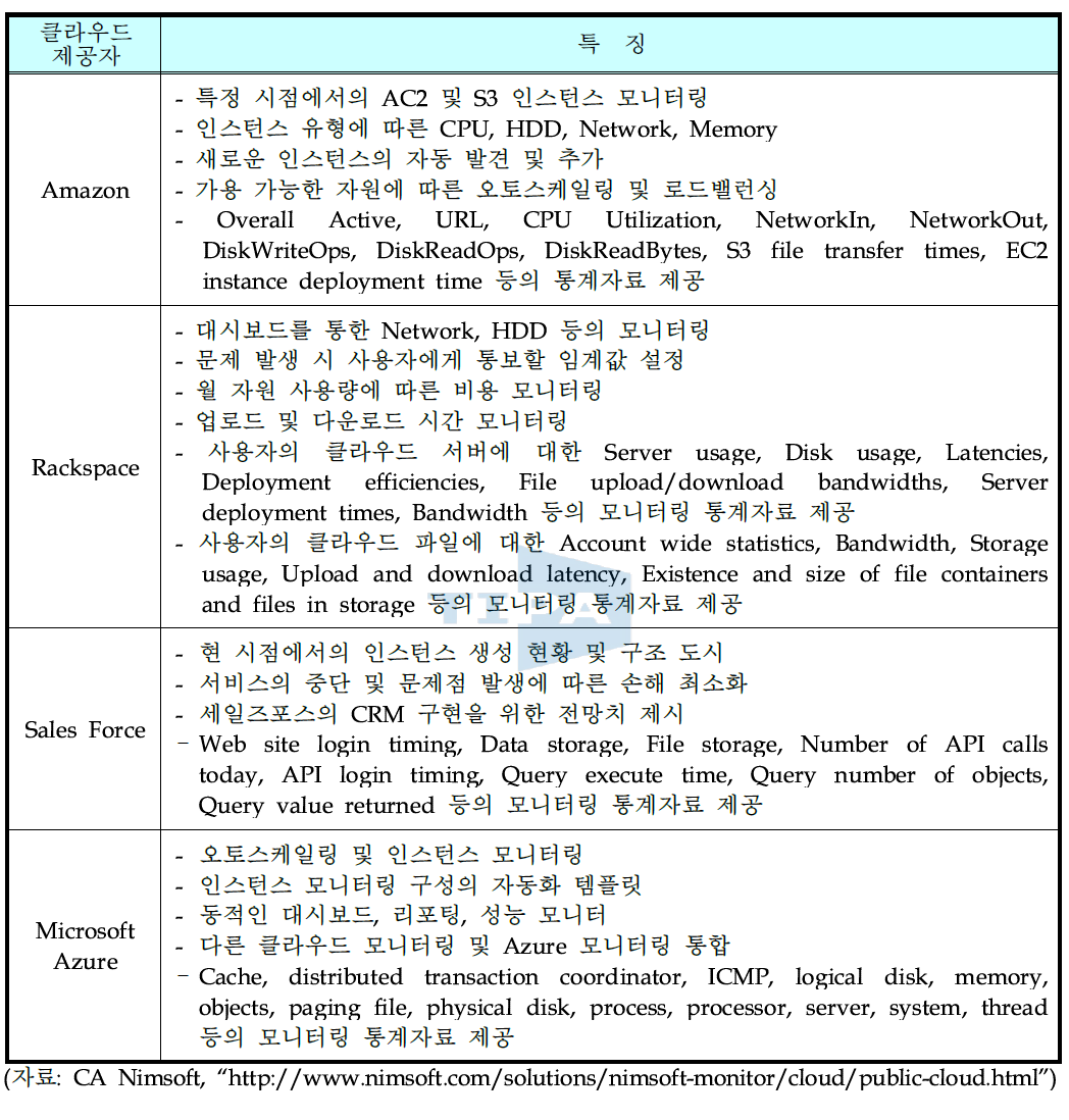 CA 테크놀로지의 Public 클라우드 모니터링 솔루션 기능 정리