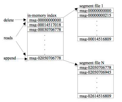 ZeroMQ Persistence Broker 정보