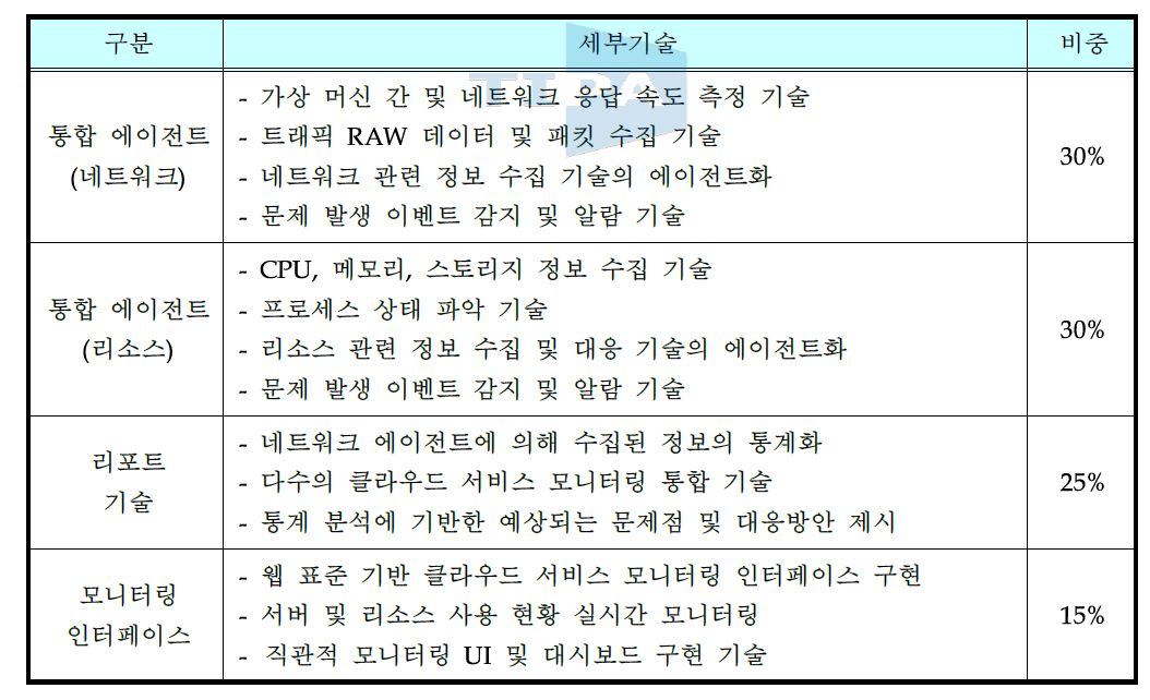 세부 요소기술 및 비중