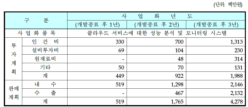 사업화 추진 계획